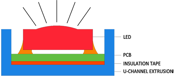 Conventional poor thermal design